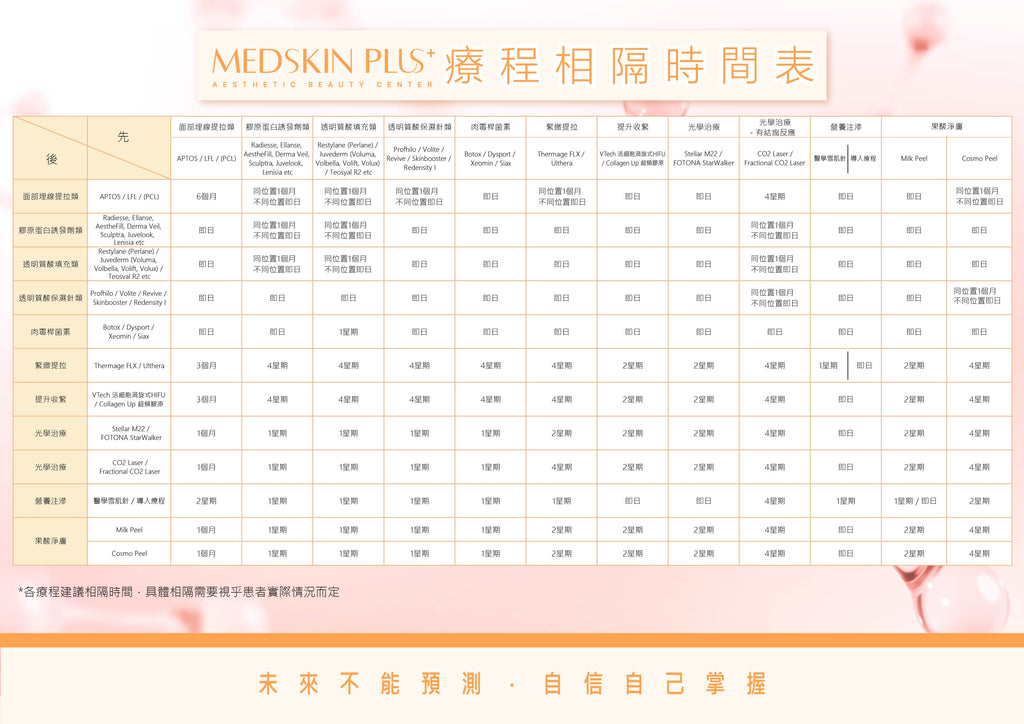 MSP各款醫學美容療程治療相隔時間