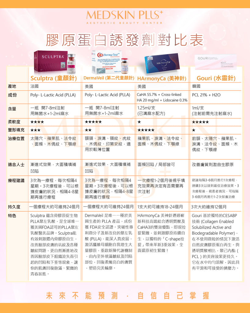 膠原蛋白誘發劑對比