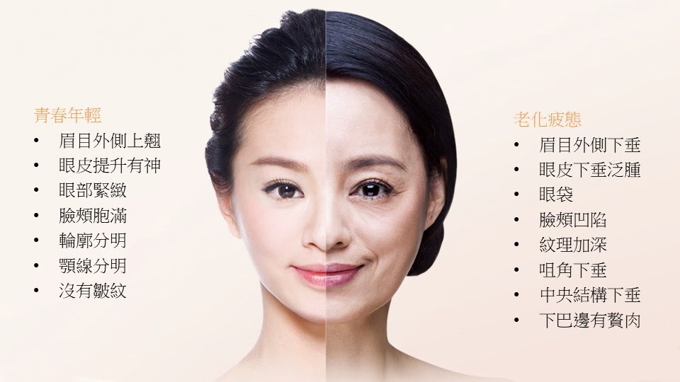 同一位女士的面部左右分割對比照片，左半邊顯示青春年輕狀態及七項特徵，右半邊顯示老化疲態的八項特徵