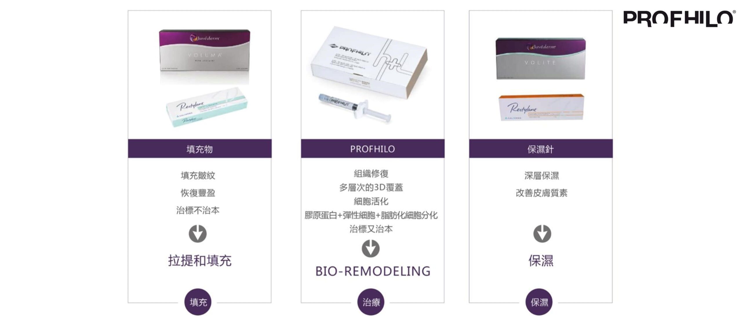 三個直排欄目分別展示填充物、PROFHILO 與保濕針的包裝盒及針筒，下方以文字標示填充皺紋、組織修復、深層保濕等作用方向。