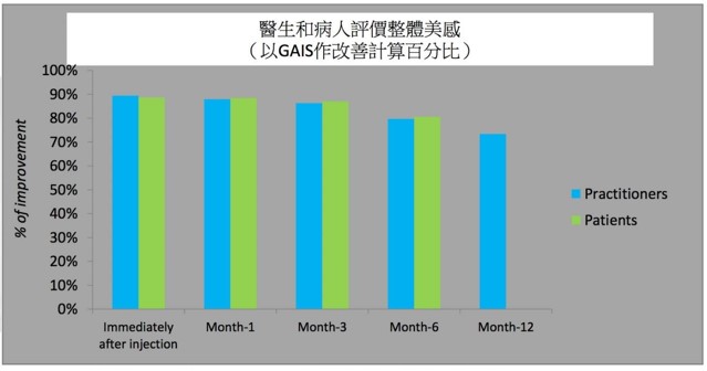 柱狀圖比較醫生與病人在注射後即時、1、3、6 及 12 個月，以 GAIS 計算的改善百分比。