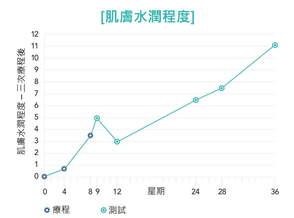 以星期為橫軸的肌膚水潤程度折線圖，顯示三次療程後水潤度由 0 週的 0 升至 36 週的 11