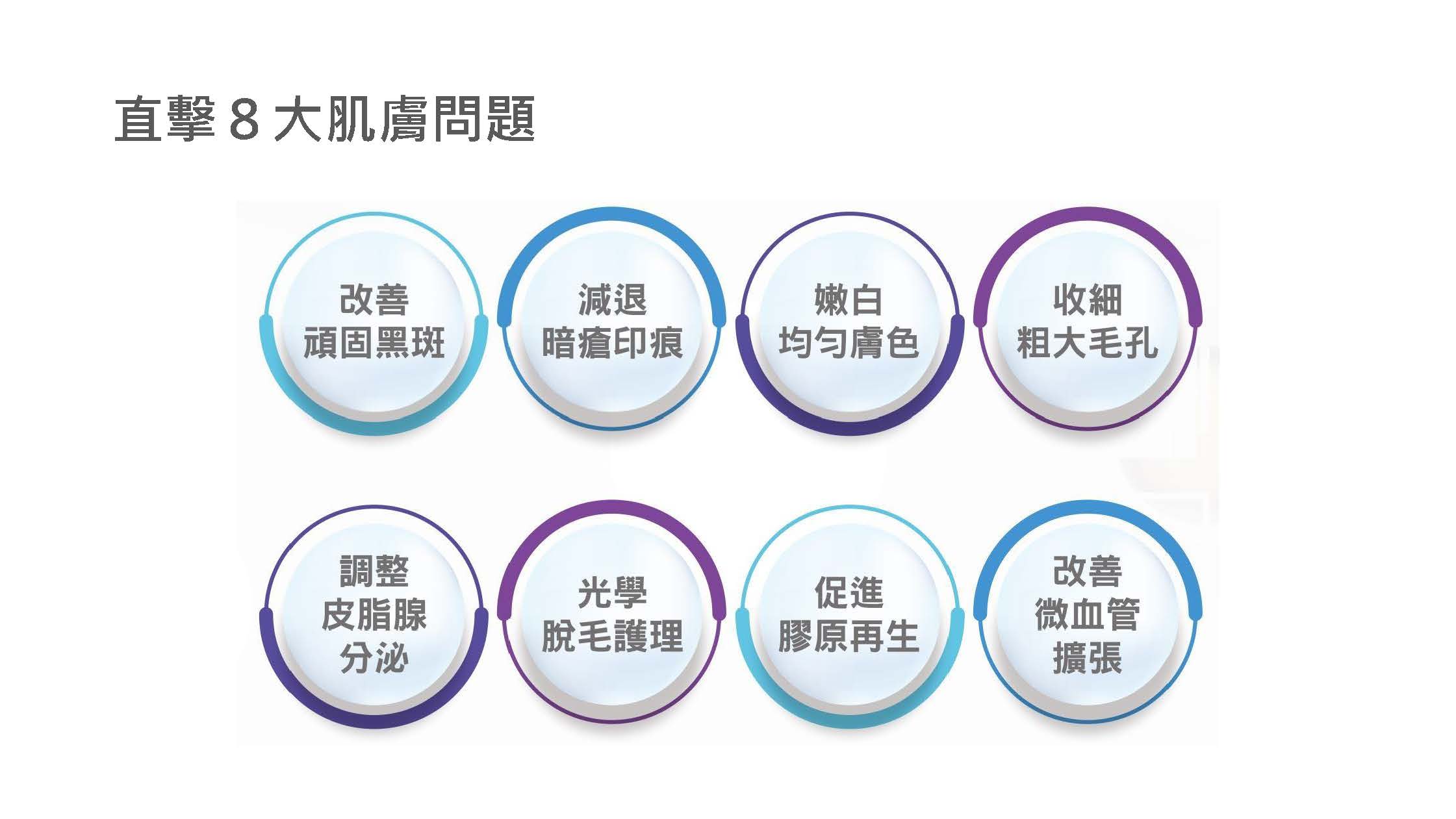淺色背景圖表標題為直擊8大肌膚問題，下方兩行共八個藍紫漸變圓形圖示，分別列出改善頑固黑斑、減退暗瘡印痕、嫩白均勻膚色、收細粗大毛孔等項目。
