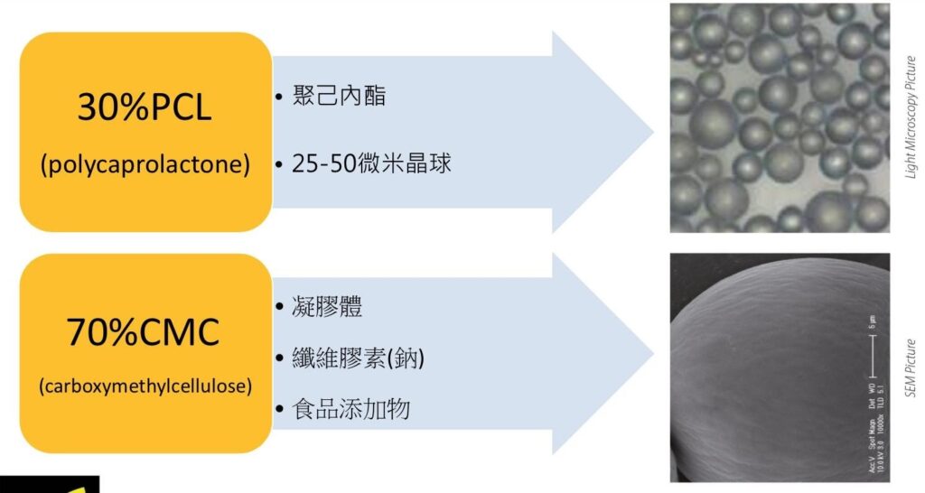 示意圖左側列出 30% PCL 與 70% CMC 兩組成分特性，右側為圓球粒子的光學顯微照及單顆微球電子顯微照