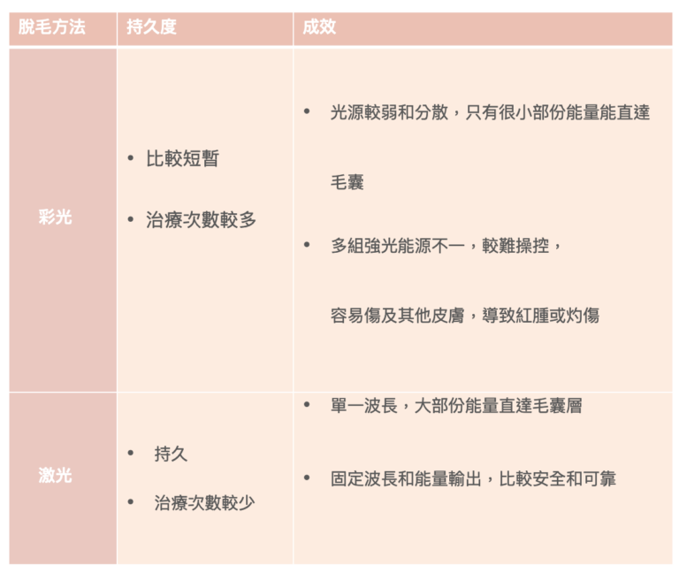 彩光與激光脫毛比較表，分為脫毛方法、持久度與成效三欄，並列出兩種方式的特性差異。