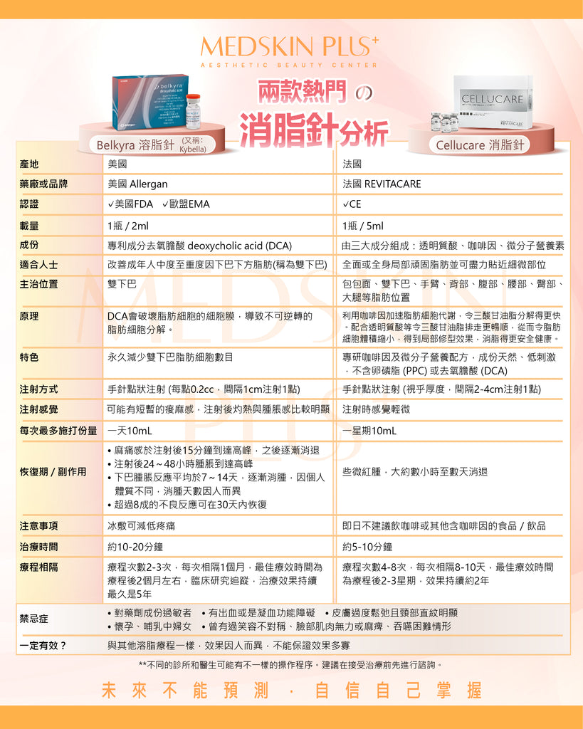 消脂針大比拼 Belkyra vs Cellucare