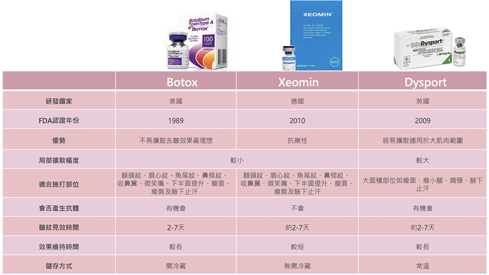 肉毒桿菌素比較表 肉毒桿菌素比較表