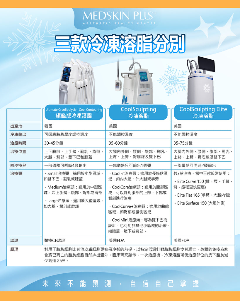 三款冷凍溶脂 Cryolipolysis 分別