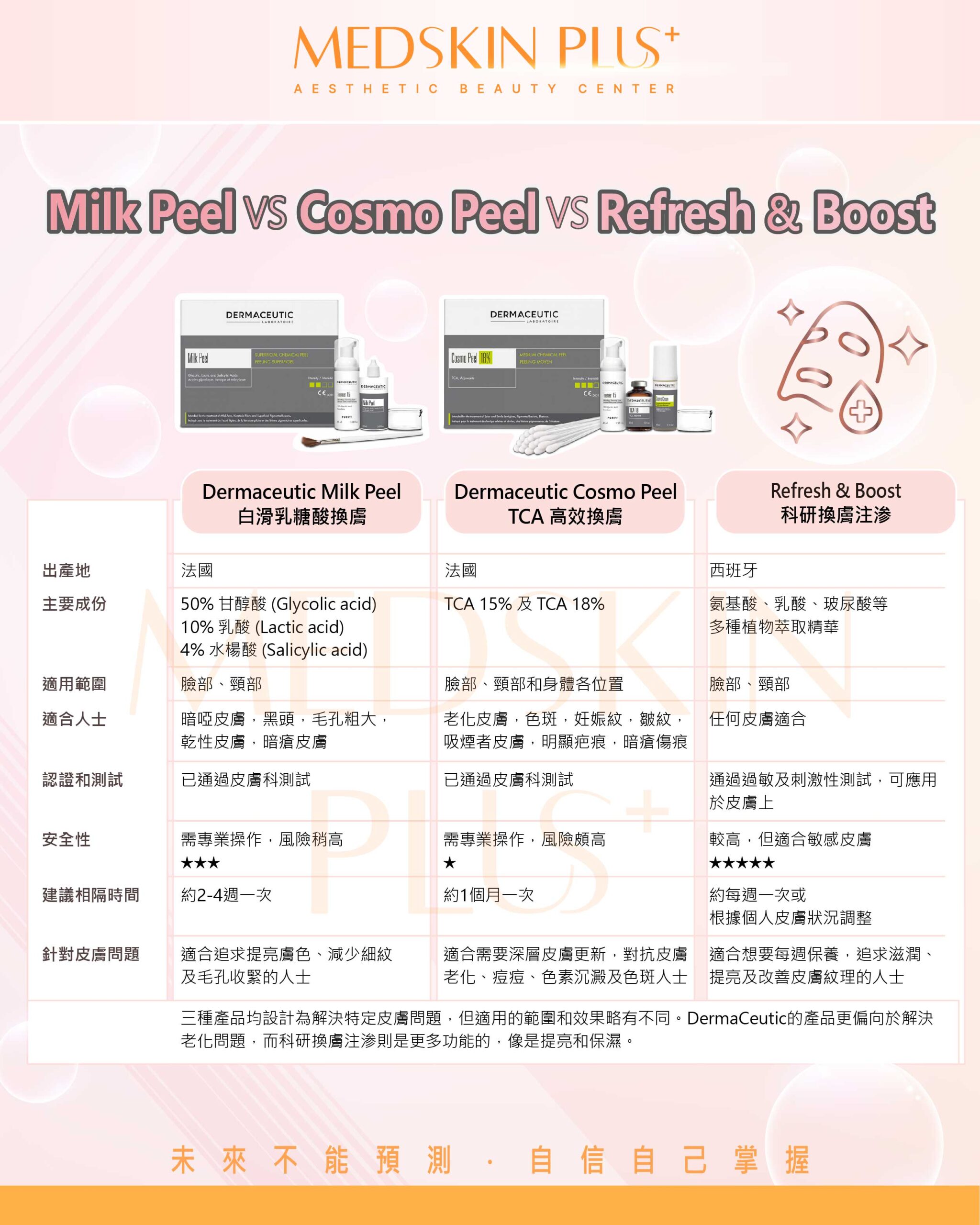 三款換膚療程 Dermaceutic Milk Peel Cosmo Peel TCA 科研換膚注渗