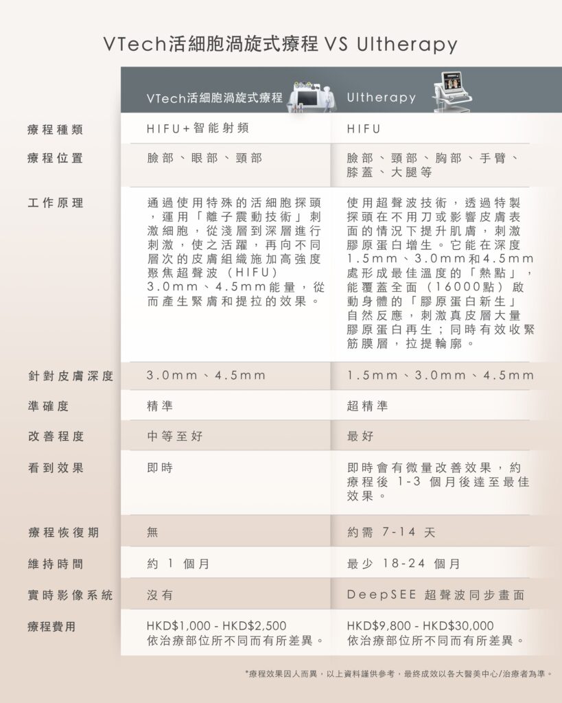 米色背景比較圖表，標題為 VTech活細胞渦旋式療程 VS Ultherapy，以兩欄表格逐項比較療程種類、位置、工作原理、皮膚深度、準確度、改善程度、恢復期、維持時間及療程費用。