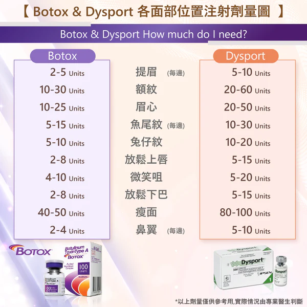 繁體中文表格比較 Botox 與 Dysport 在各面部部位的注射單位數，底部為兩款產品盒裝圖