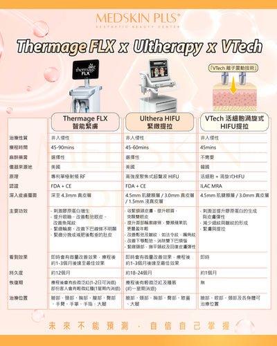 粉紅珠光背景的醫美比較圖表，以三欄並列 Thermage FLX、Ulthera HIFU 及 VTech 活細胞調度式 HIFU 三款緊膚提拉療程。