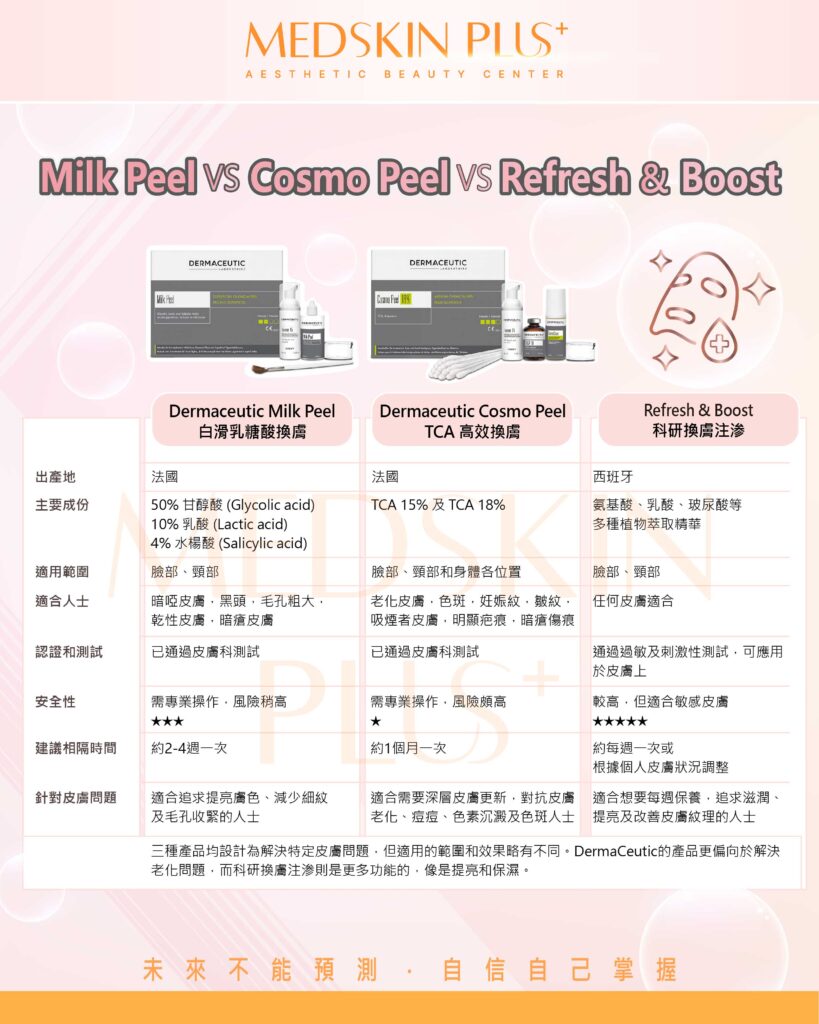 三款換膚療程之比較