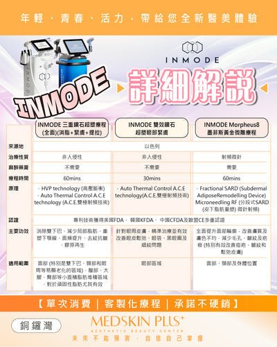 橙白色調的醫美資訊圖表，橙色橫幅寫有「年輕、青春、活力．帶給您全新醫美體驗」，中央為粉紅描邊大字「INMODE 詳細解說」，下方以三欄表格並列三款 INMODE 療程的比較資料。
