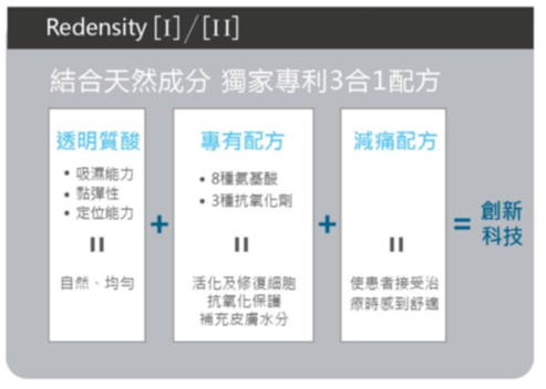Redensity 配方圖解，以三個白色方格列出透明質酸、專有配方及減痛配方，並以加號與等號連接至右方創新科技字樣，上方標題為結合天然成分 獨家專利3合1配方。