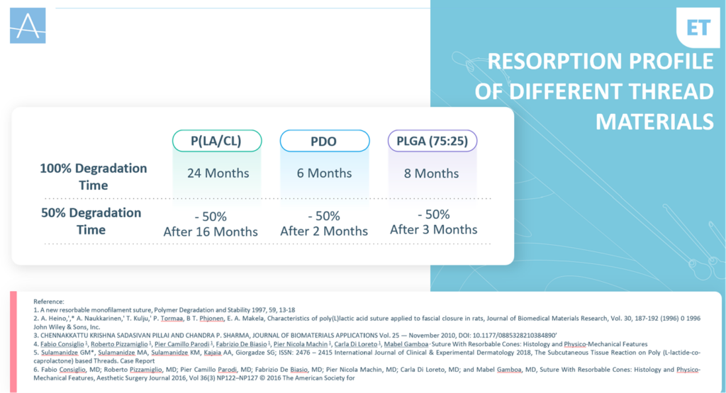 圖表比較 P(LA/CL)、PDO 及 PLGA(75:25) 三種線材的降解時間，列出完全降解及半數降解的月份數據。