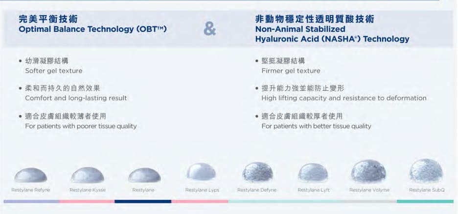 Restylane 技術比較圖表，左右兩欄分別介紹 OBT 與 NASHA 技術，下方列出八款產品凝膠外觀