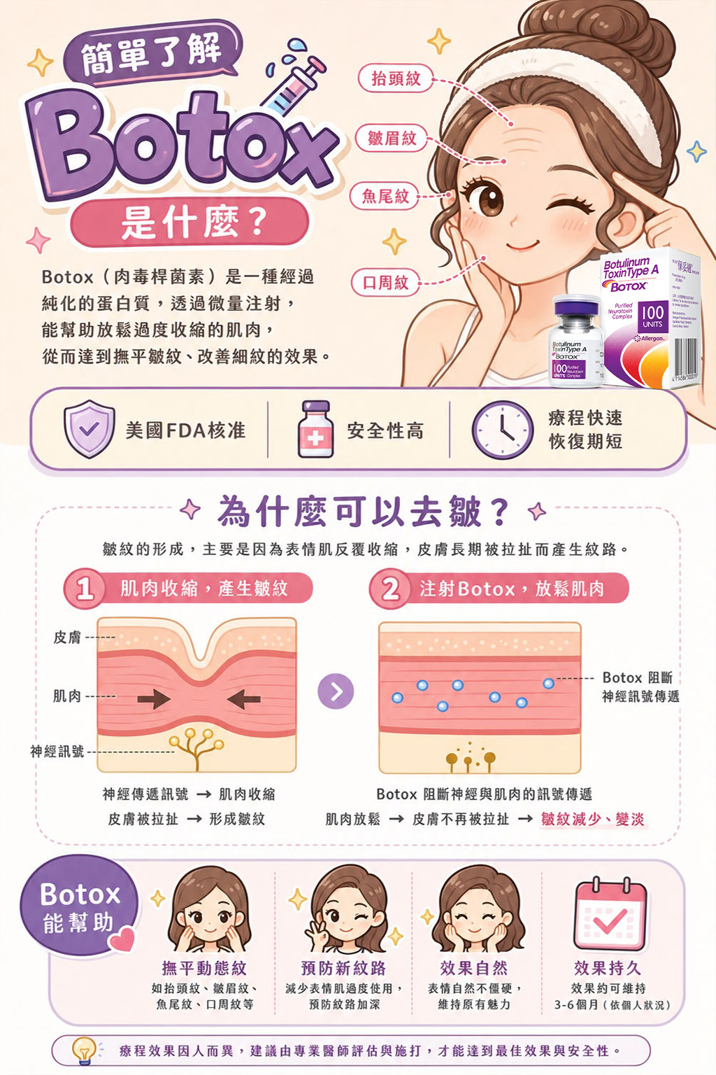 以插畫女生標示抬頭紋、皺眉紋、魚尾紋及口紋位置的 Botox 資訊圖，並以皮膚肌肉剖面圖解說放鬆肌肉、減少皺紋的原理。