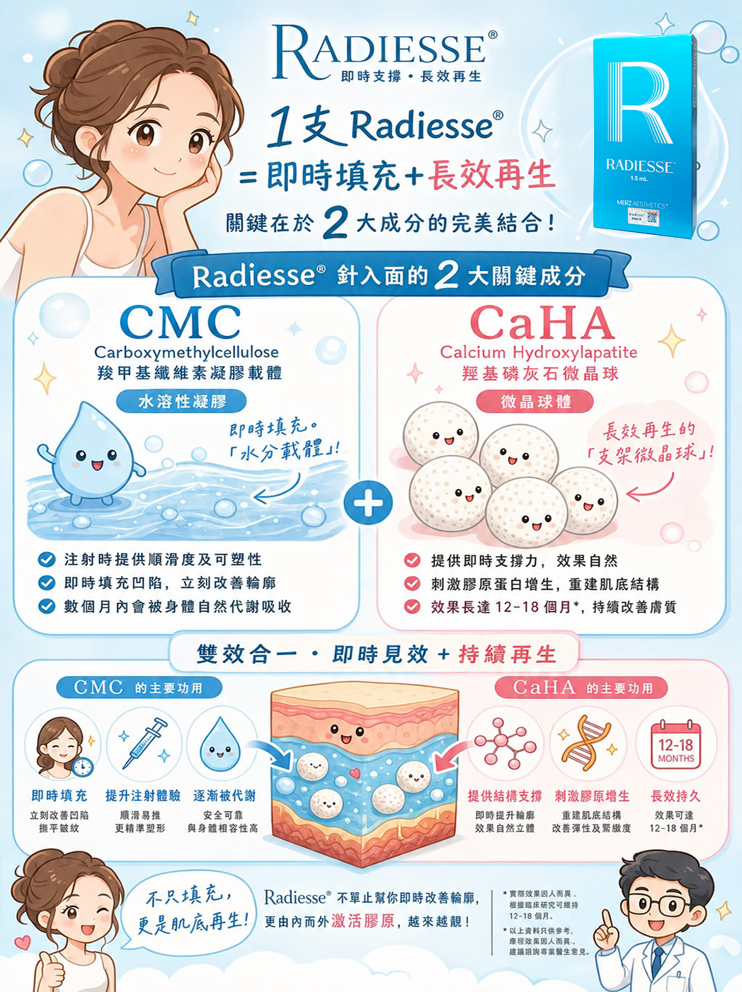 Radiesse 成分圖解，以卡通風格說明 CMC 水溶性凝膠載體與 CaHA 羥基磷灰石微晶球兩大成分，中央為皮膚斷層示意圖，並標示即時填充與長效再生